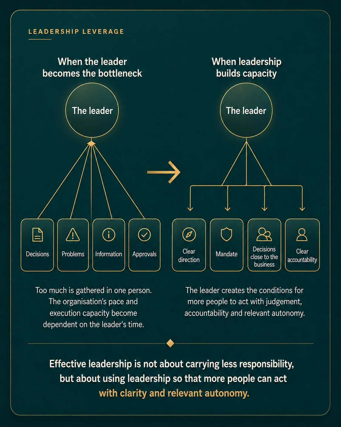 Illustration of how leadership can move from bottleneck to building capacity through clearer direction, authority, decisions closer to the work and clear accountability.
