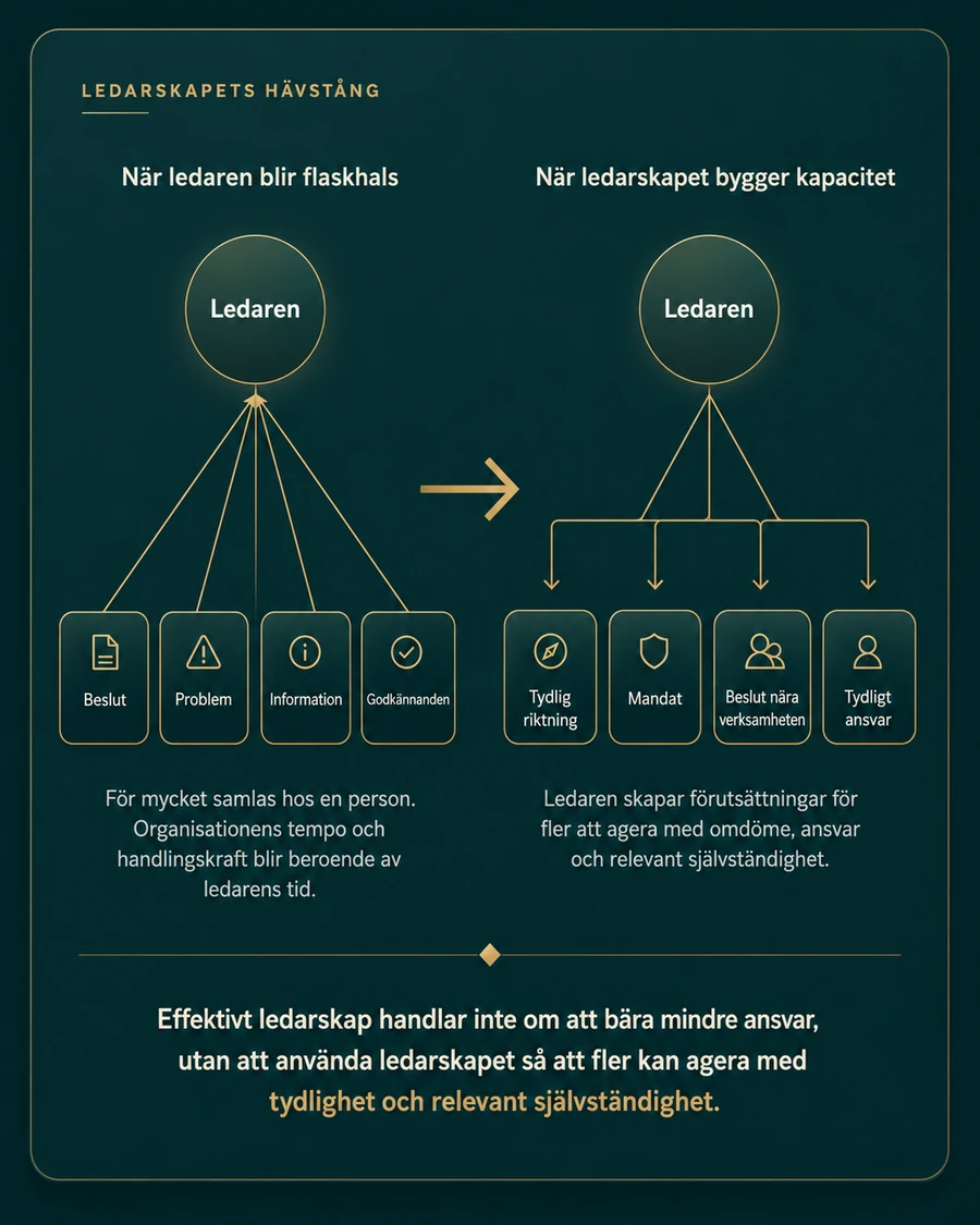 Illustration av hur ledarskapet kan gå från flaskhals till att bygga kapacitet genom tydligare riktning, mandat, beslut nära verksamheten och tydligt ansvar.